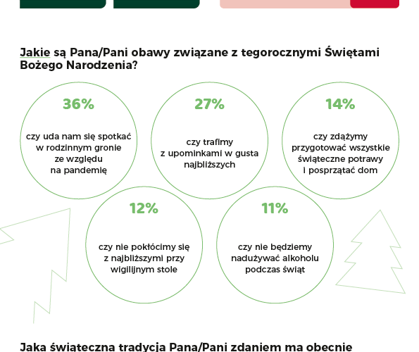 Obawy i marzenia Polaków związane ze Świętami Bożego Narodzenia 2021