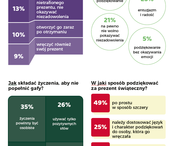 Największą gafą jest wręczanie prezentów sugerujących zmianę przekonań. Wyniki badania