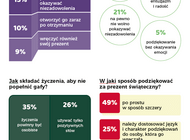 Upominkowy savoir vivre według Polaków. Wyniki badania
