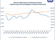 Spada liczba wnioskujących o kredyt mieszkaniowy, rośnie średnia kwota wnioskowanego kredytu