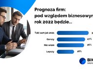 Niewiele firm patrzy z optymizmem na 2022 rok, stojący pod znakiem rosnących kosztów, braku pracowników i spadku popytu