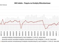 O 2,8% wzrosła wartość zapytań o kredyty mieszkaniowe - grudniowy odczyt BIK Indeksu Popytu na Kredyty Mieszkaniowe