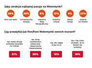 Walentynki według Polaków. Wyniki badania