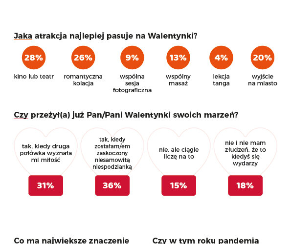 Walentynki marzeń według Polaków. Wyniki badania