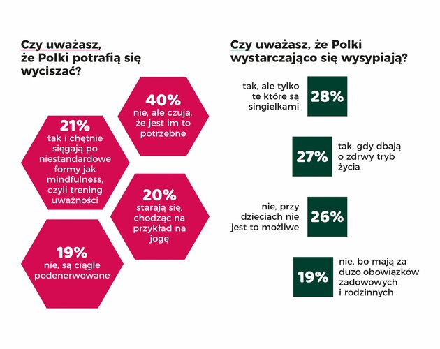 Sprawdzamy jak są postrzegane i jak dbają o siebie Polki? Wyniki badania