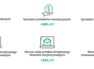 Rośnie skala działalności Grupy Kapitałowej BNP Paribas Bank Polska. Saldo kredytów brutto w 2021 r. przyrosło o 13,1% r/r. Wartość zrównoważonego finansowania osiągnęła rekordowy poziom 3,9 mld zł.