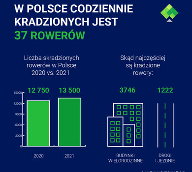 Kradzieże rowerów wykres