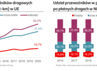 Branża transportowa na zakręcie - brak pracowników i rosnące koszty coraz większym problemem