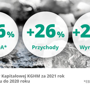 Wyniki Grupy Kapitałowej KGHM za rok 2021