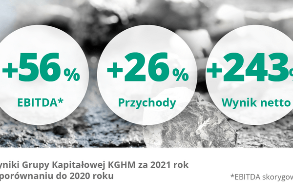 Wyniki Grupy Kapitałowej KGHM za rok 2021