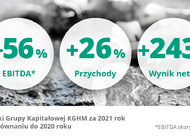 Rekordowe wyniki roczne Grupy Kapitałowej KGHM za 2021 rok