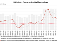 O 4,3% wzrosła wartość zapytań o kredyty mieszkaniowe – najnowszy, marcowy odczyt BIK Indeksu Popytu na Kredyty Mieszkaniowe