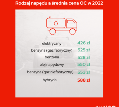 Infografika 2 - Rodzaj napędu a średnia cena OC w 2022