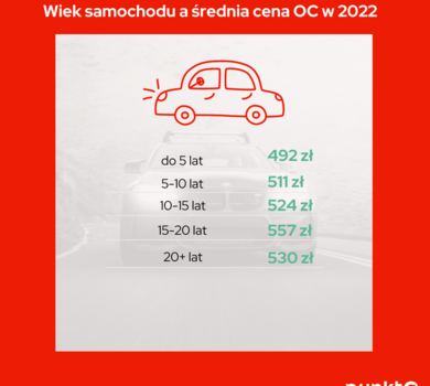 Infografika 4 - Wiek samochodu a średnia cena OC w 2022