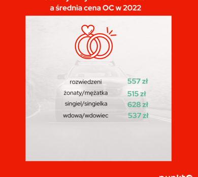 Infografika 5 - stan cywilny a cena OC