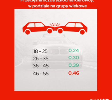 Infografika 6 - grupy wiekowe a szkody