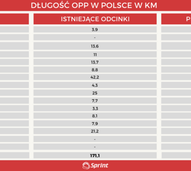 IP Odcinkowy pomiar prędkości  Już niedługo potroi się liczba kilometrów pod kontrolą OPP