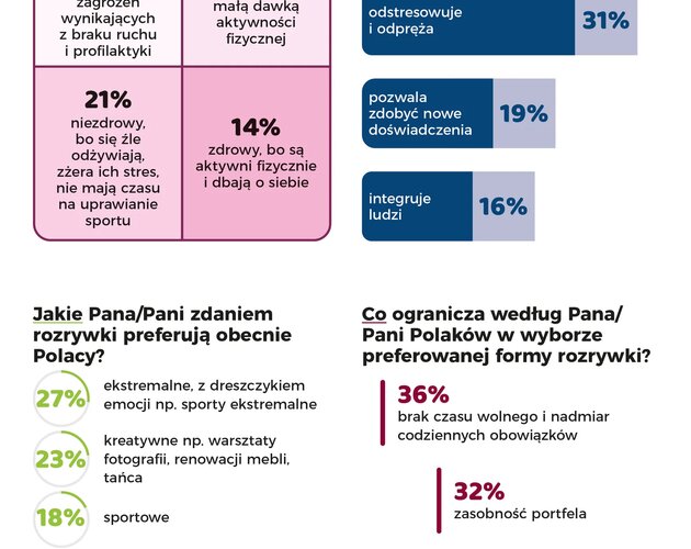 Jak zmieniły się potrzeby Polaków w obszarze rozrywki i aktywności fizycznej. Wyniki badania