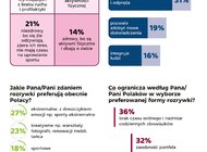 Jak Polacy spędzają weekendy? Wyniki badania