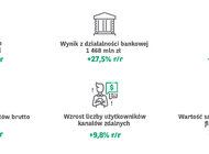 Grupa Kapitałowa BNP Paribas Bank Polska wypracowała w I kw. zysk netto na poziomie 278 mln zł, wartość portfela kredytowego wzrosła o 15,3% r/r