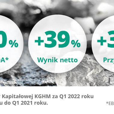 Wyniki Grupy KGHM po I kwartale 2022