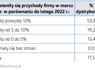 Branża motoryzacyjna walczy z rosnącymi kosztami