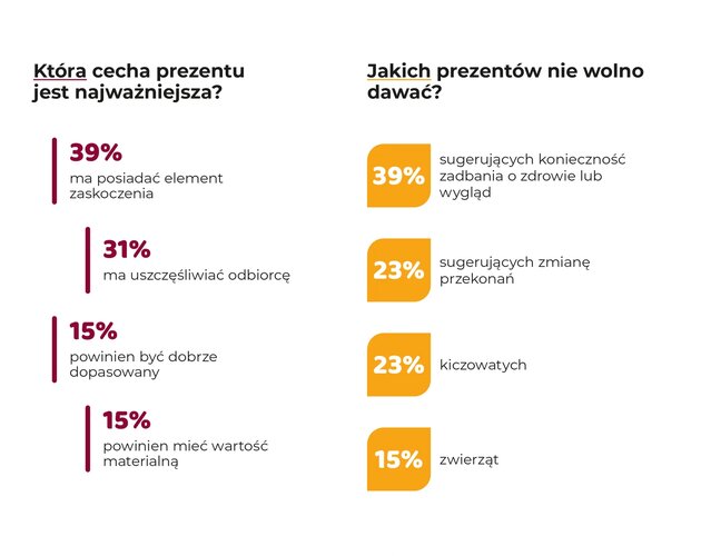 Jakie prezenty Polacy wręczają na komunię? Wyniki badania