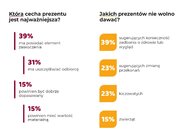 Jakie upominki Polacy wręczają na Dzień Matki? Wyniki badania