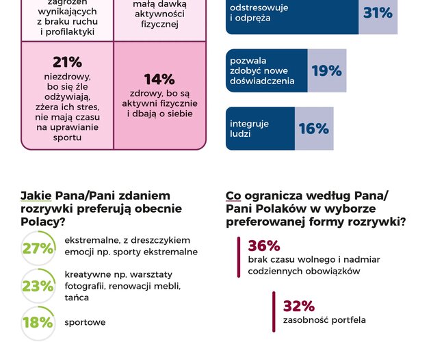 Tylko 15% Polaków leniuchuje na kanapie w weekendy. Aktywne spędzanie czasu sprawia nam coraz więcej frajdy