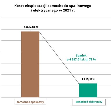 Koszty ekploatacji samochodu spalinowego i elektrycznego w 2021 r 