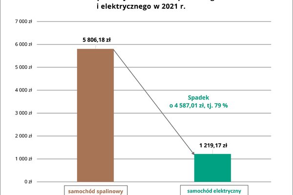 Koszty ekploatacji samochodu spalinowego i elektrycznego w 2021 r 