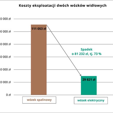 Koszty eksploatacji dwóch wózków widłowych