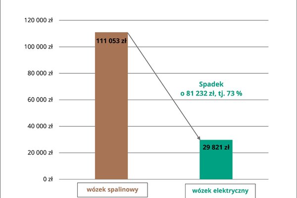 Koszty eksploatacji dwóch wózków widłowych