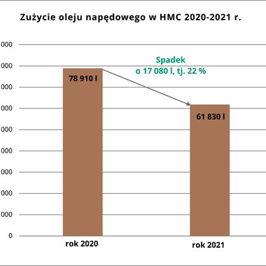 Zużycie oleju napędowego w HMC 2020-2021 r 