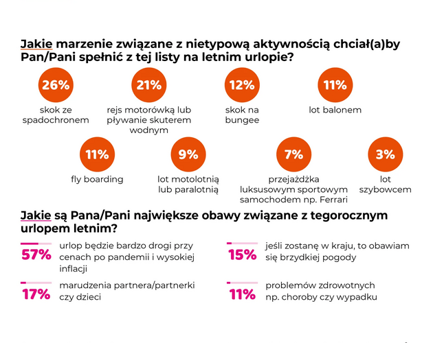 Urlopowe zwyczaje Polaków – lato 2022. Wyniki badania