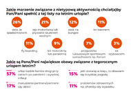 Polacy mają dość pandemii i w tym roku wakacje spędzają za granicą. Wyniki badania