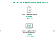 Grupa Kapitałowa BNP Paribas Bank Polska: solidny zysk w II kw. pomimo pogarszającej się sytuacji makroekonomicznej i rosnących kosztów regulacyjnych sektora bankowego 