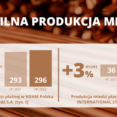 Wyniki Grupy KGHM za I półrocze 2022 - produkcja miedzi