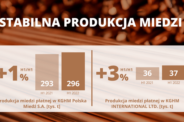 Wyniki Grupy KGHM za I półrocze 2022 - produkcja miedzi