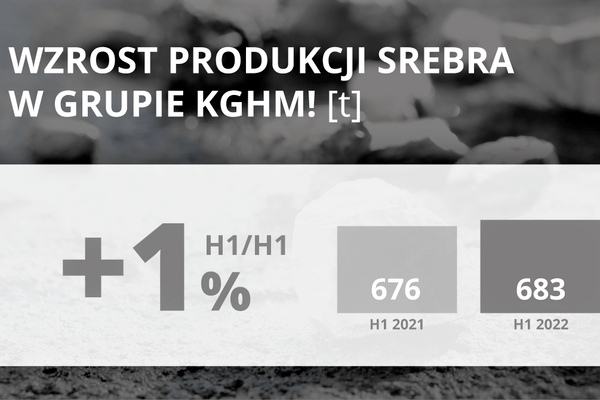 Wyniki Grupy KGHM za I półrocze 2022 - produkcja srebra