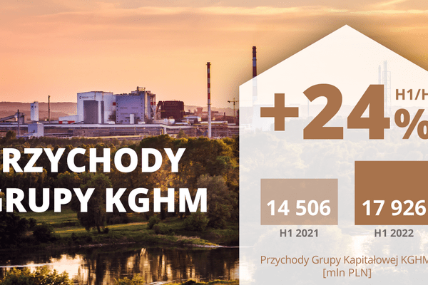 Wyniki Grupy KGHM za I półrocze 2022 - przychody