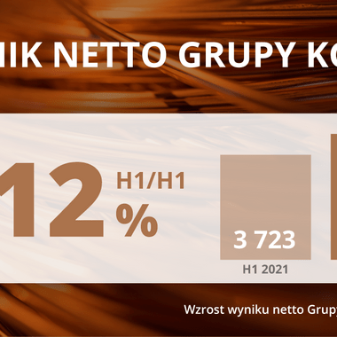 Wyniki Grupy KGHM za I półrocze 2022 - wynik netto