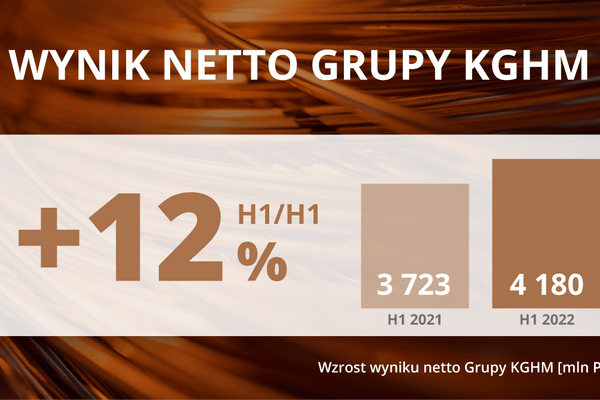 Wyniki Grupy KGHM za I półrocze 2022 - wynik netto