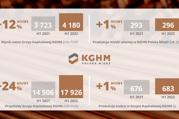 Wyniki Grupy KGHM za I półrocze 2022