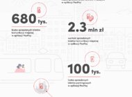 Cyfrowy nie tylko z nazwy – Bank Pekao ma już 3,2 mln aktywnych klientów bankowości elektronicznej