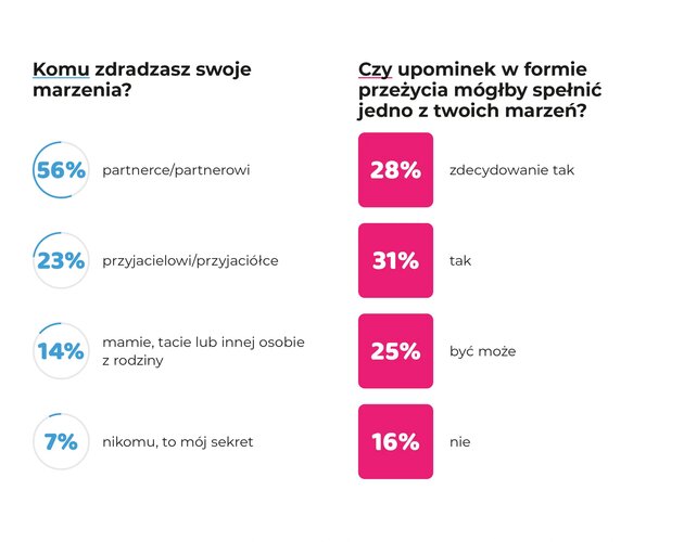 Marzyciele czy sceptycy? Jacy są Polacy sprawdzamy z okazji zbliżającego się Dnia Marzyciela