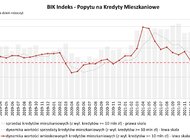 O 72,9% spadła wartość zapytań o kredyty mieszkaniowe 