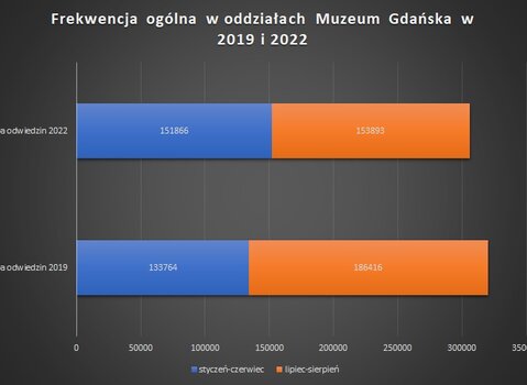 Grafika. Tabela przedstawiająca frekwencję podczas niskiego i wysokiego sezonu turystycznego w latach 2019 i 2022. 