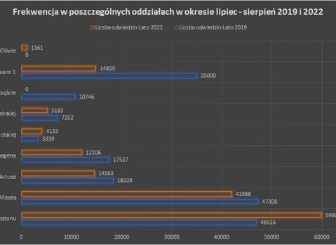 Grafika. Wykres przedstawiający frekwencję w sezonie wysokim (lipiec - sierpień) w latach 2019 i 2020. 