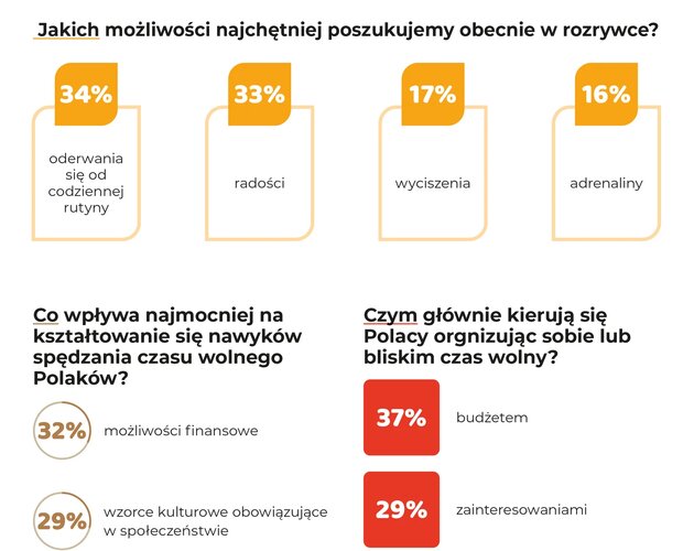 Nawyki Polaków spędzania czasu wolnego. Wyniki badania